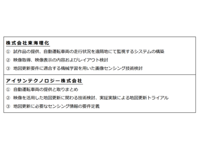 東海理化とアイサンテクノロジー、自動運転車両の遠隔監視および操作システムで共同開発契約を締結