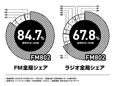 FM802��2025�N12���x�́u�r�f�I���T�[�`�֐������W�I���旦�����v�ɂ����ăR�A�^�[�Q�b�g�Ƃ���16�΁`34�΂�6:00-24:00����Ŏ�ʂ��l�����܂����I
