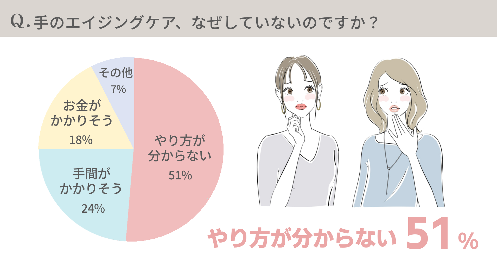 【リアル調査】手が老けていると実年齢より上に見える？ 女性の老化を感じる体のパーツは1位「顔」、2位「手・指・爪」。96％の女性が必要と感じる“手のエイジングケア”、実践している女性はどれくらい？