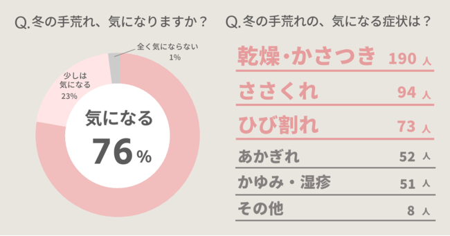 乾燥で手荒れが気になる冬。手のナイトケアはどうしてる？ “ナイト手袋”を使っている人は？ 素材は何がおすすめ？ 手肌美容液「Siro jam」でこの冬はもう手のカサカサに悩まないのメイン画像