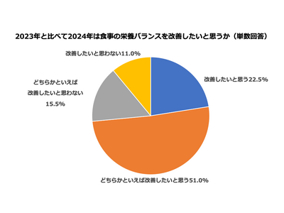 食事の栄養バランスが取れていたと思う人はわずか8.6%！「好きなものばかり食べてしまった」「自炊ができな...