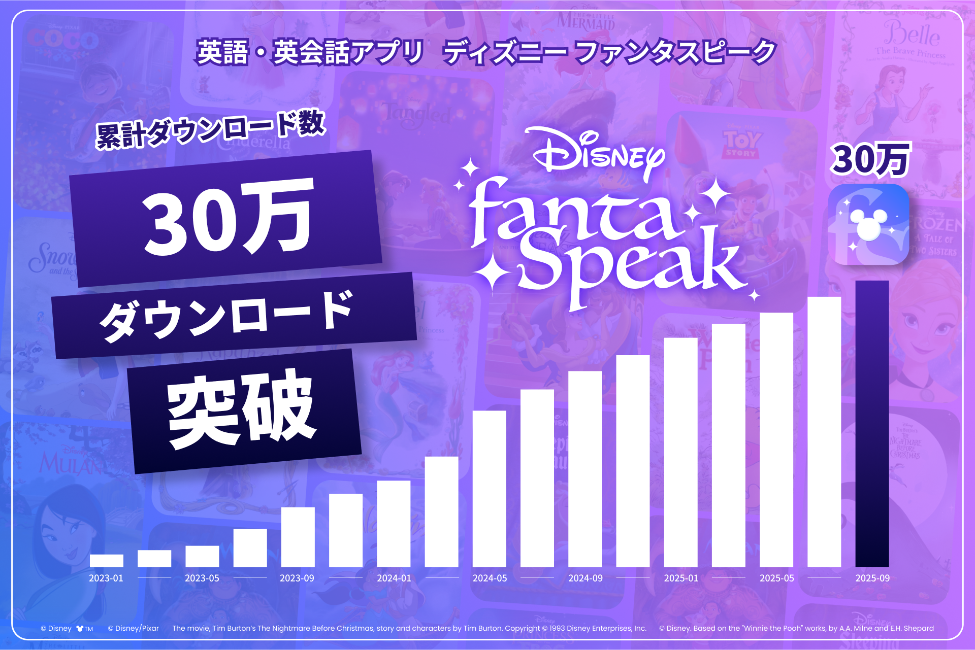 英語・英会話アプリ「ディズニー ファンタスピーク」、正式リリースから約2年で累計30万ダウンロードを突破
