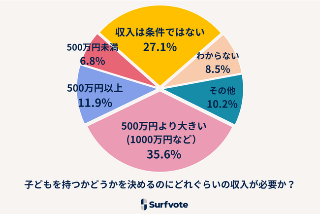 Surfvote投票結果 「所得が低くても子どもは持てるのか？」のメイン画像