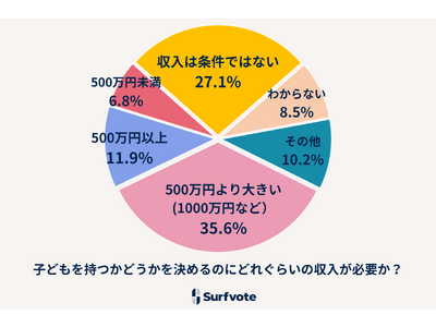 Surfvote投票結果 「所得が低くても子どもは持てるのか？」