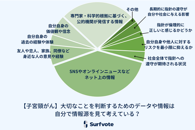 Surfvote投票結果 【子宮頸がん】大切なことを判断するためのデータや情報は自分で情報源を見て考えている？のメイン画像