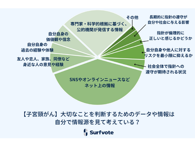 Surfvote投票結果 【子宮頸がん】大切なことを判断するためのデータや情報は自分で情報源を見て考えている？