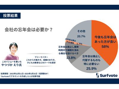 コロナ禍を経て「会社の忘年会は必要か？」というイシューについてSurfvoteで調査を実施。37.9％が...