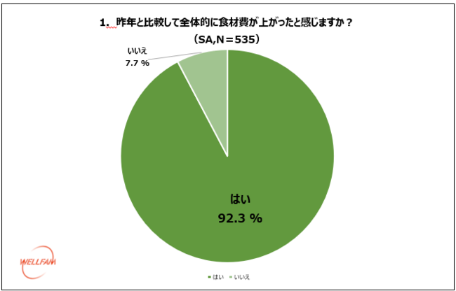 ～ウェルファムフーズ、10月29日の「国産とり肉の日」を記念し、国産鶏肉に関する意識調査を実施～ 食材費値上げ続く中、鶏むね肉のイメージが大きく変化！