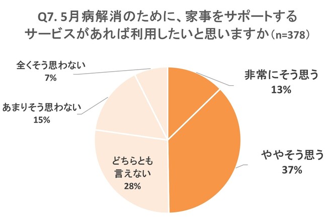 Oisixが「5月病」の実態を調査　60％が十分な休息を取れていないことが判明　最大の要因は「仕事や家事に追われていた」 50％が家事サポートサービスの利用意向有