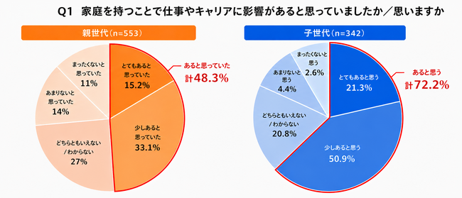 女子中高生の約72%が「家庭を持つことがキャリアに影響」と回答　親世代（約48%）を大きく上回る“将来不安”の背景に「食事準備」の負担