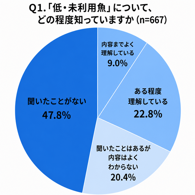 【6月8日は世界海洋デー】Oisixが「低・未利用魚」に関する意識調査を実施　約80％が“食べてみたい”と回答する一方で「調理方法がわからない」が壁に