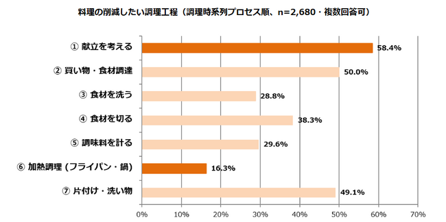 自宅で食事を作る機会が増える夏休みの食卓調査:本音は「包丁キャンセル」より「献立決めキャンセル」を求めていた!