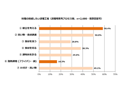 自宅で食事を作る機会が増える夏休みの食卓調査：本音は「包丁キャンセル」より「献立決めキャンセル」を求めていた！