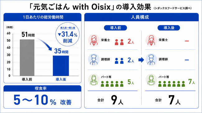 シダックスの高齢者施設向け給食「元気ごはん with Oisix」直営施設向けサービス開始