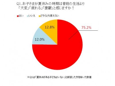 夏休みは楽しい！だけじゃない！？夏休み、実はママが疲れている～原因の第1位は“お昼ごはん問題”～