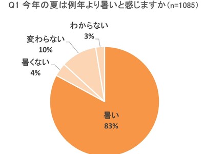 83%が「例年より暑い」と実感　Oisixが「猛暑の夏のおうちごはん」を調査　意外にも、41％が猛暑の夏に食べたいメニューとして「熱々グルメ」を選択！