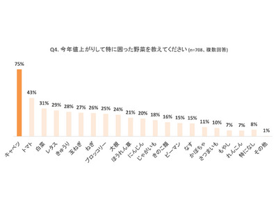 Oisixが2024年の食品の物価高を振り返る調査を実施　55％が1か月の食費で5000円以上の値上がり実感！ 特に値上がって困った野菜は「キャベツ」