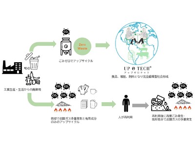 【食品廃材のごみゼロ化技術】UP0TECH(R) (アップゼロテック)を環境負荷低減させる再資源化手法のサービスとして適用拡大