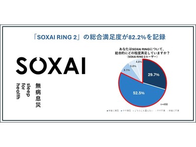 SOXAI�i�\�N�T�C�j�A�B��̍��Y(��1)�����Ǘ��p�X�}�[�g�����O�̐V���f���uSOXAI RING 2�v�����㏉�̃��[�U�[�������ʂ𐢊E�����f�[�E�t�̐����̓��ɍ��킹���J