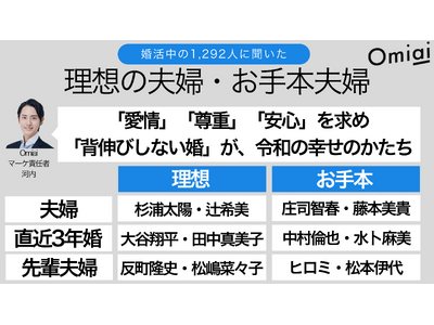 令和のトレンドは「背伸びしない婚」 理想の夫婦1位は「辻ちゃん・杉浦太陽」夫妻 お手本にしたい夫婦1位は「ミキティ・庄司」夫妻　～マッチングアプリOmiai調査～