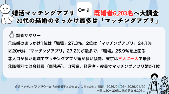 婚活マッチングアプリ「Omiai」既婚者6,203名へ大調査　　20代の結婚のきっかけ、最多は「マッチングアプリ」