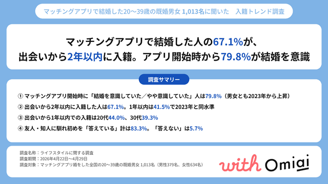 マッチングアプリで結婚した人の67.1%が、出会いから2年以内に入籍。アプリ開始時から79.8%が結婚を意識