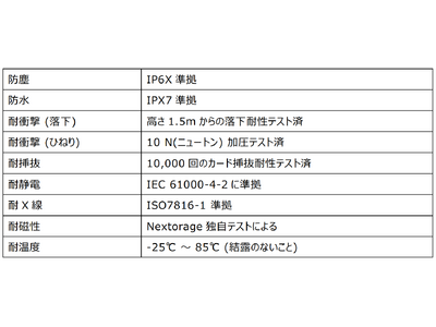 UHS-II microSDXCメモリーカード「NX-M2SEシリーズ」発売のお知らせ