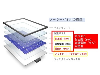 岡山発。世界初の太陽光パネル熱分解装置で、国内特許を取得本特許を含む新技術により、廃棄パネルを分解CO２排出ゼロで、リサイクル可能な資源を高純度で抽出