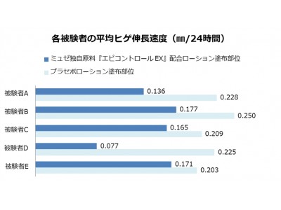 ミュゼプラチナム、「抑毛効果」の高い独自原料『エピコントロールEX』を開発！