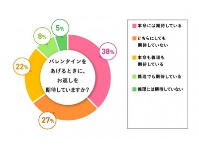 ホワイトデーのお返しを 期待していない と応えた女性は32 も 本命チョコと義理チョコでは期待度が異なる結果に バレンタインデーのお返し 本命義理の合格ラインを調査 企業リリース 日刊工業新聞 電子版