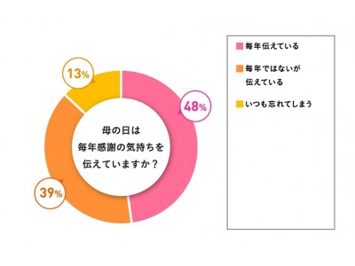 77%の女性が「母親を尊敬」している。母の日に対する20代30代の意識調査