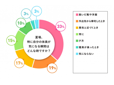 自分の体臭に悩んでいる女性は79％　ニオイにまつわる悩みと対策をリサーチ