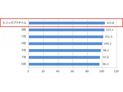 通いやすさからお手入れ後のケアまで12調査項目で顧客満足度No.1を獲得