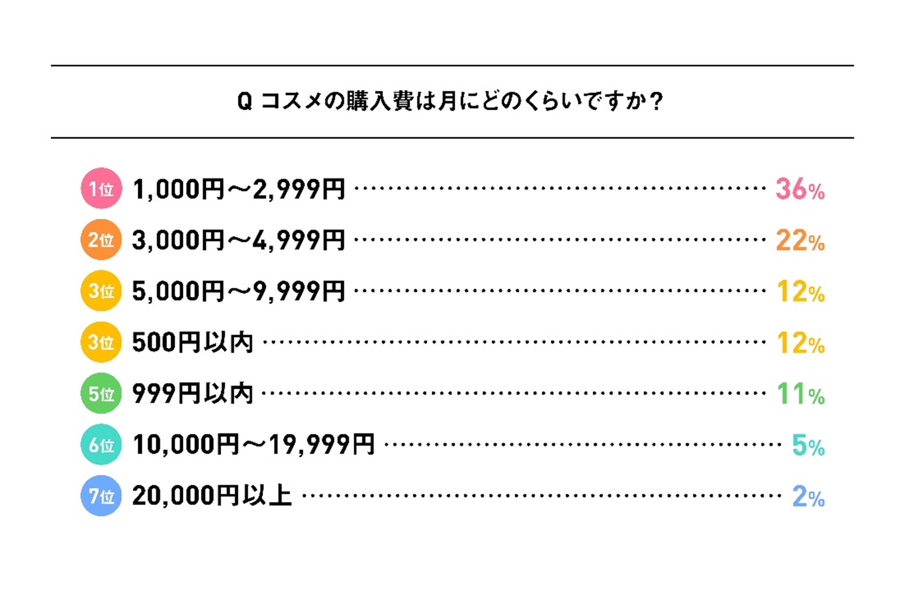若者の定番「韓国コスメ」は、55歳以上にも人気。女性の世代別メイク事情をリサーチ