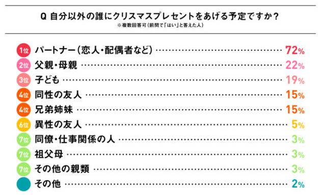 全国の 30代に聞く クリスマス当日の過ごし方コロナ禍の今年は 自宅で楽 株式会社ミュゼプラチナム プレスリリース