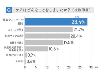 95％以上の女性が気にしている　指のムダ毛事情を徹底調査