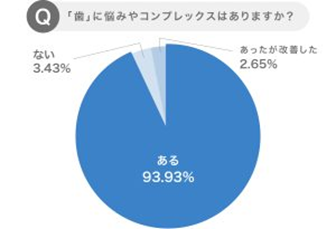 20代女性の9割以上が自分の“歯”にコンプレックスを抱えていると回答！「歯の黄ばみ」に関する意識を徹底調査