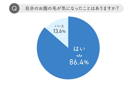 約9割の女性がお腹の毛が気になると回答！ 見落としがちな「お腹の毛」事情を徹底調査
