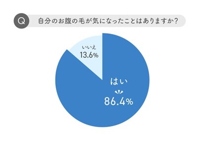 約9割の女性がお腹の毛が気になると回答！ 見落としがちな「お腹の毛」事情を徹底調査