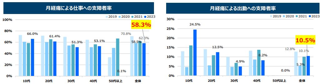 過去4年間の継続的なアクションにより、月経における労働損失や仕事への支障率・欠勤率が改善