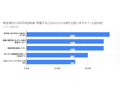 学生の国際資格取得が常識化？大学生のUSCPA受講が急増中！半数が2～3年生で開始、6割が海外キャリアに効果を実感～就活差別化・外資志向、学生のキャリア志向に変化～