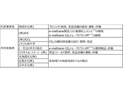 地域の原料を活用したメタネーション実証事業の開始について