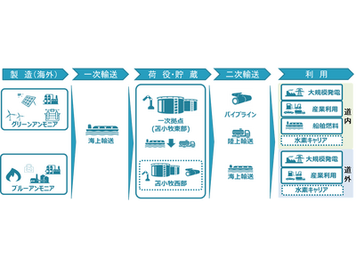 北海道苫小牧地域を拠点としたアンモニアサプライチェーン構築に向けた共同検討の開始について