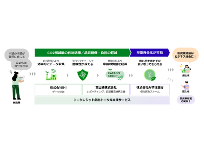 ＩＨＩ、富士通、みずほ銀行、Ｊ-クレジットの創出から資金化までをトータル支援する共同事業の開始に向け合意