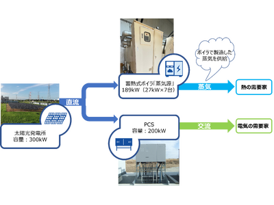 太陽光発電を無駄なく熱利用するシステムの実証運転を実施