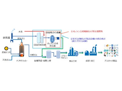 CO2の再資源化によるオレフィン製造技術の開発に向けたNEDO委託事業に採択