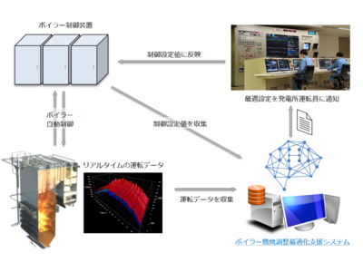 北海道電力 苫東厚真発電所4号機AIを活用したボイラー燃焼調整最適化支援システムの開発・導入について