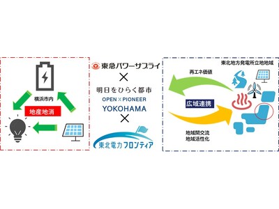 広域連携初の家庭向け再エネメニュー　蓄電池で家庭の太陽光もフル活用100％再エネ「ハマでんちプラン」等の販売を開始！