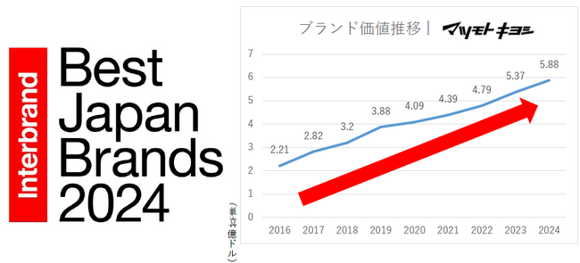 ブランド価値成長率前年比10％増　2016年のランクイン以降９年連続増2024年も日本のドラッグストアとしてナンバーワンブランドの評価を獲得
