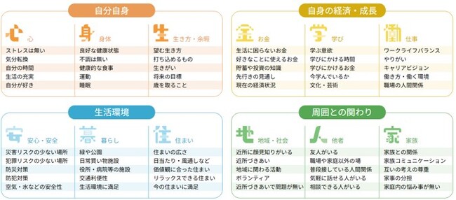 「家族と過ごす」よりも「ひとりで過ごす」方がウェルビーイング！ 性別・年代別で大きく異なる「ウェルビーイングな時間」